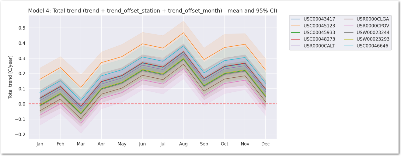 Total trend posterior (mean and 95%-CI) for a station and a month under Model 4 (C/year) (zoom)