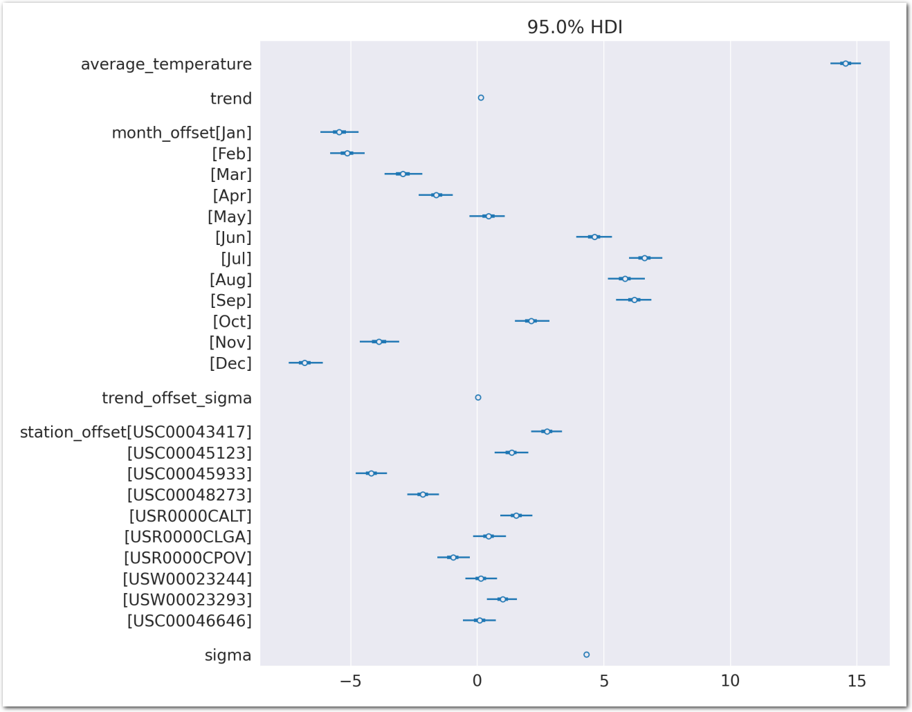 Forest plot of the posteriors of interest for Model 5 (zoom)