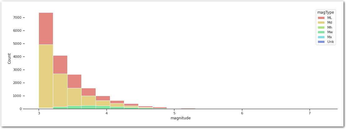 Earthquakes magnitude distribution by types.